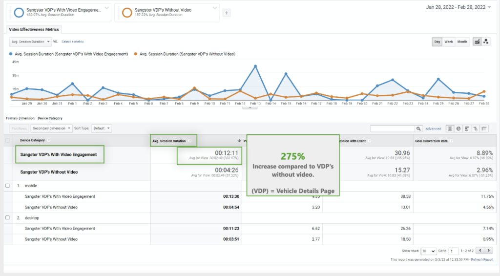 Graph showing 275 increase of views over VDP without video