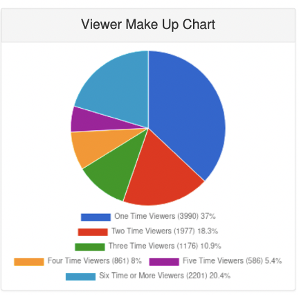 Viewer make up chart example