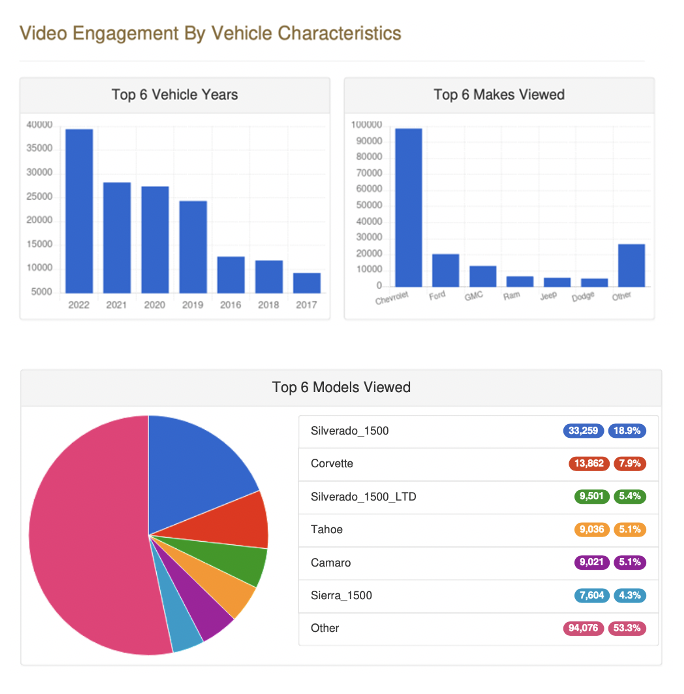 Stats example - viewers by vehicle characteristics