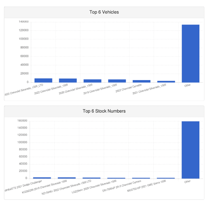 Top 6 vehicles, stock #s example