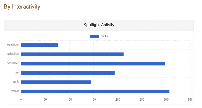 Stats by spotlight activity example