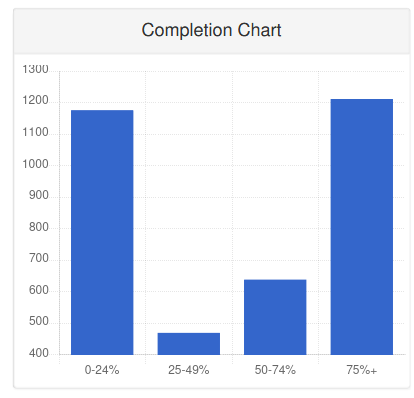 Completion chart example