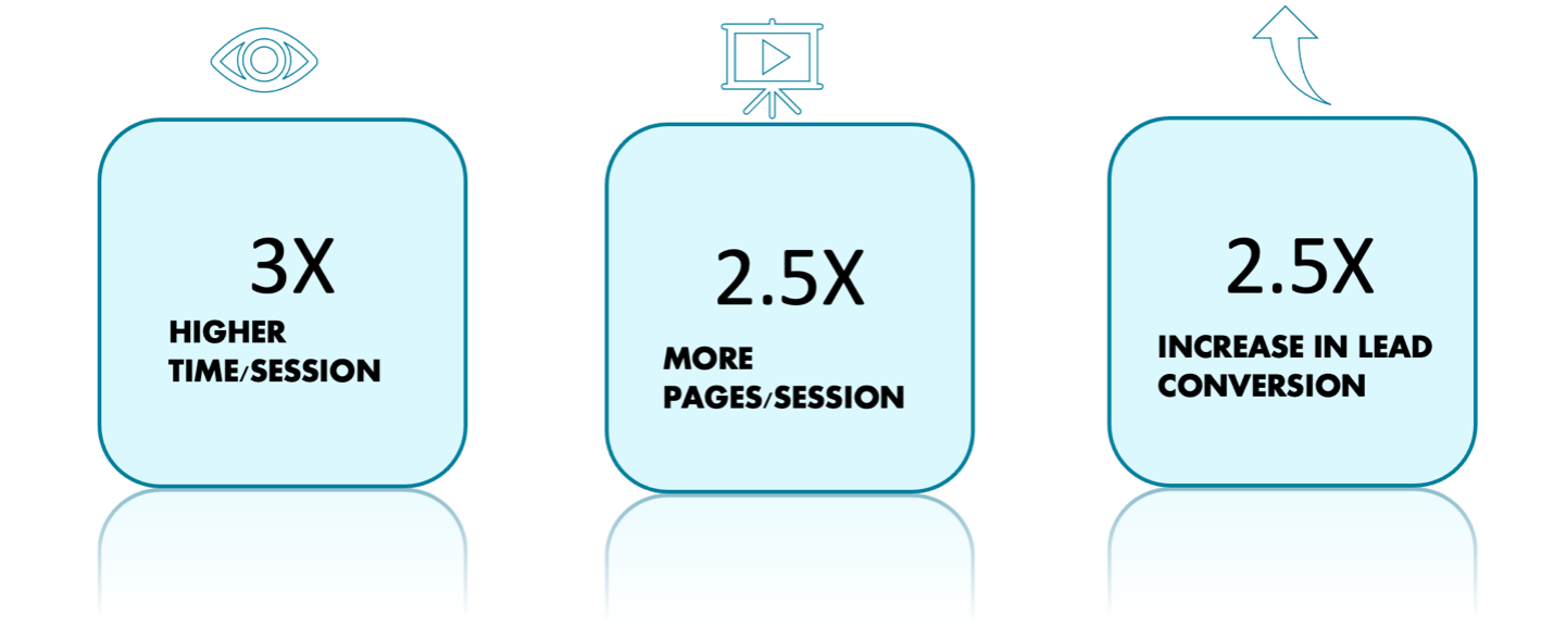 Stats on the benefits of video